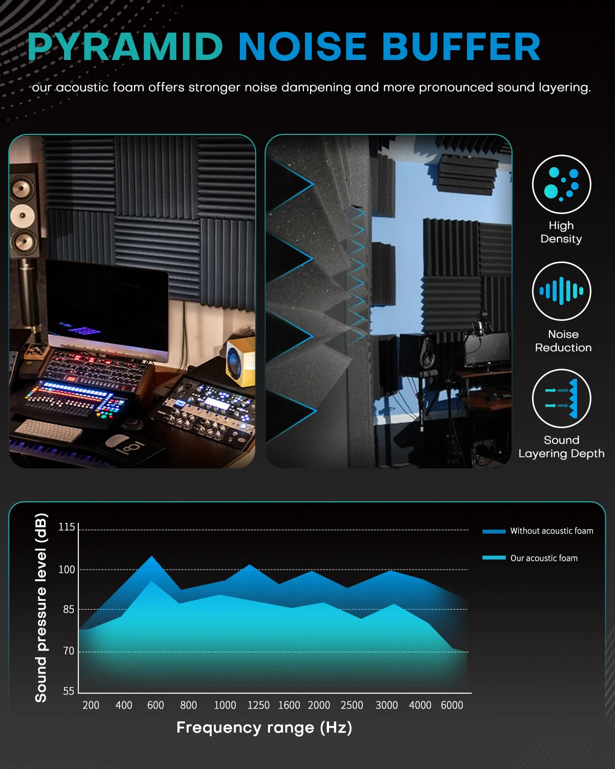 36 Packs Acoustic Foam Panels Wedge 2" X 12" X 12" High Density 22kg/m³ Quick Recovery Sound Proof Acoustic Panels for Wall Home